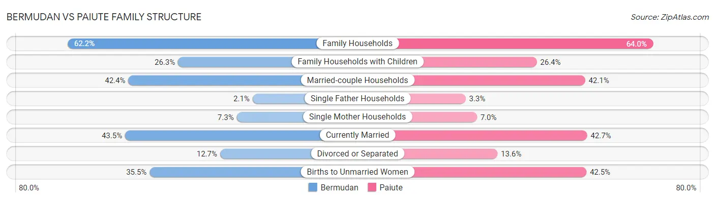 Bermudan vs Paiute Family Structure