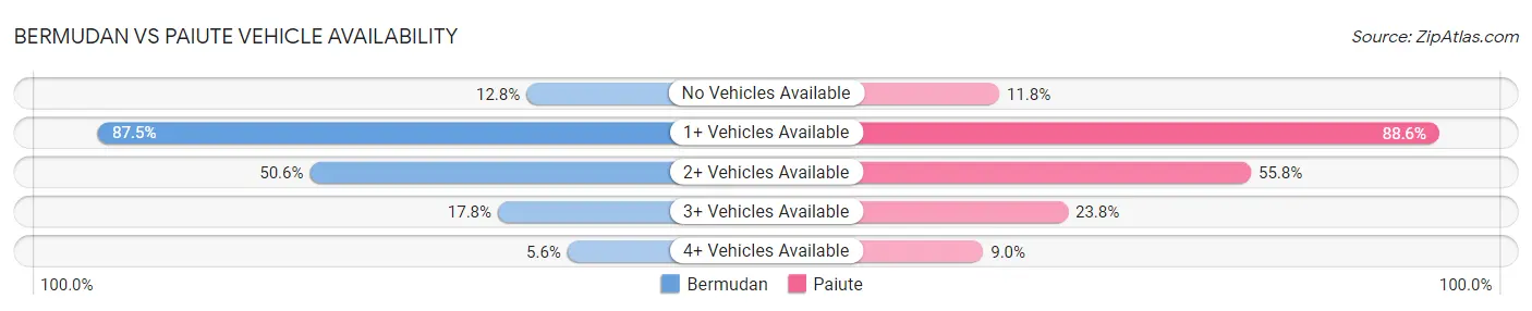 Bermudan vs Paiute Vehicle Availability