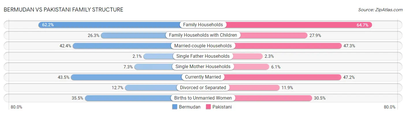 Bermudan vs Pakistani Family Structure