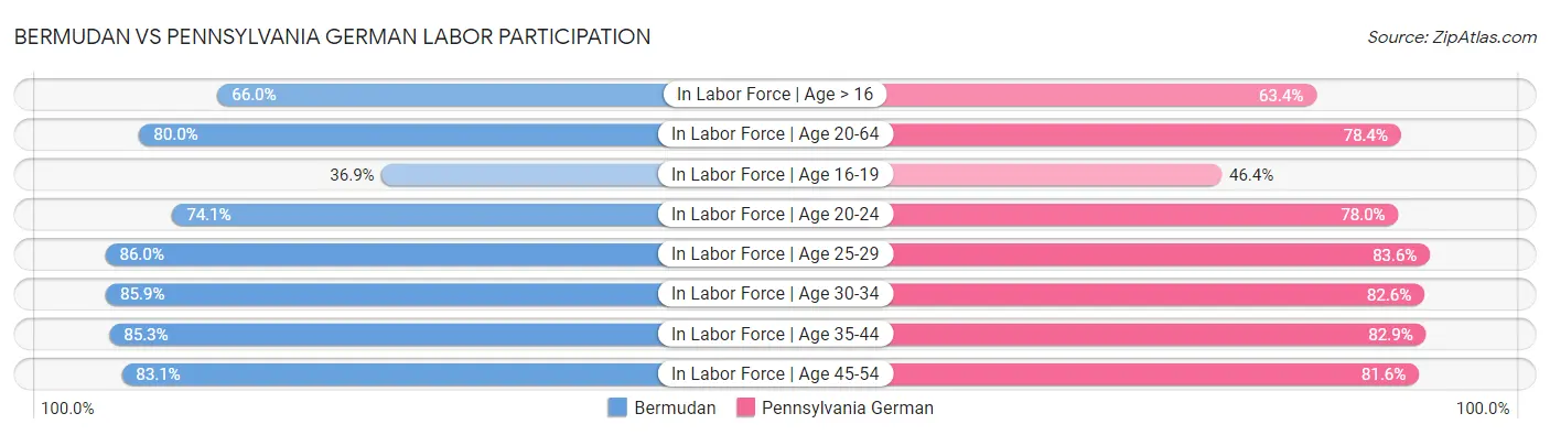 Bermudan vs Pennsylvania German Labor Participation