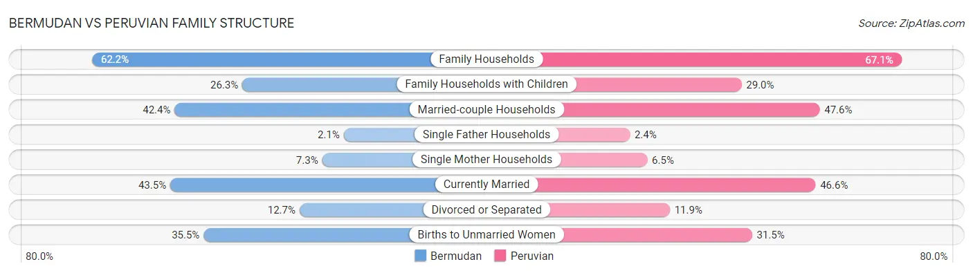 Bermudan vs Peruvian Family Structure