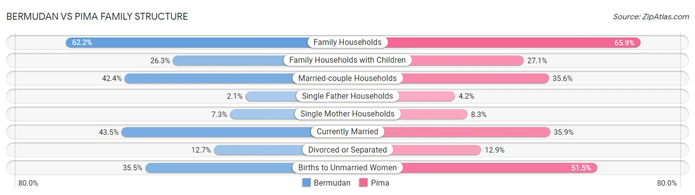 Bermudan vs Pima Family Structure