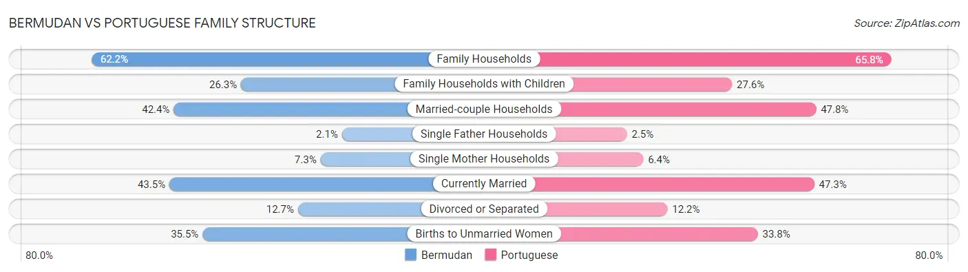 Bermudan vs Portuguese Family Structure