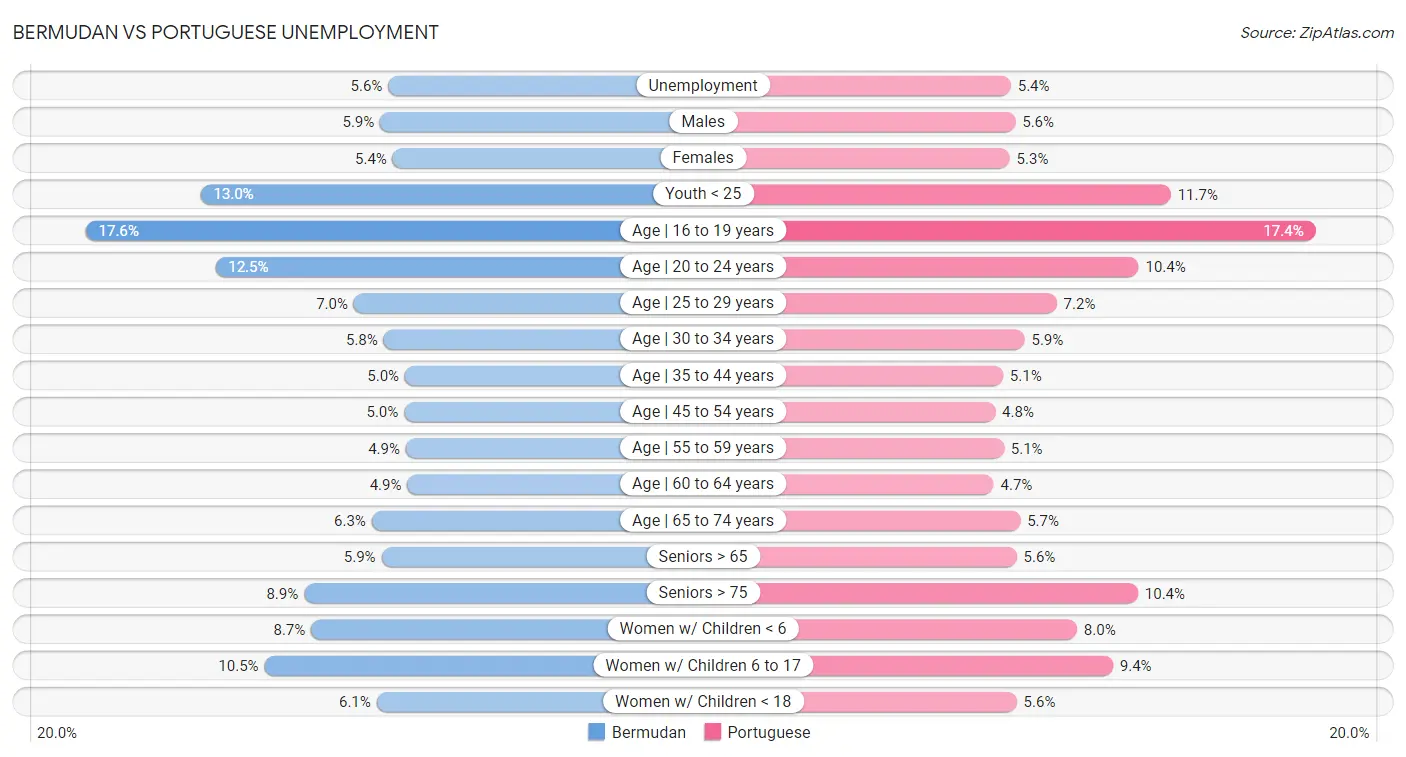 Bermudan vs Portuguese Unemployment