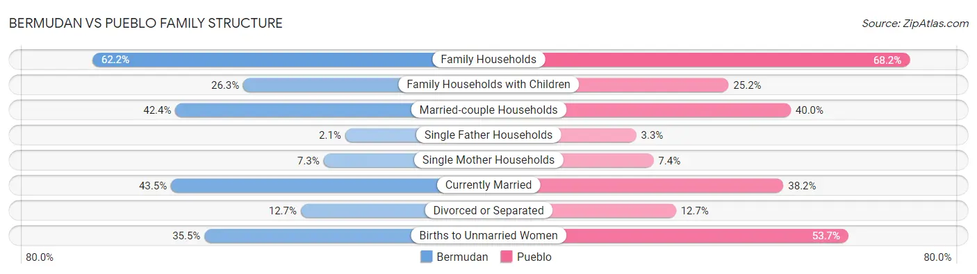 Bermudan vs Pueblo Family Structure