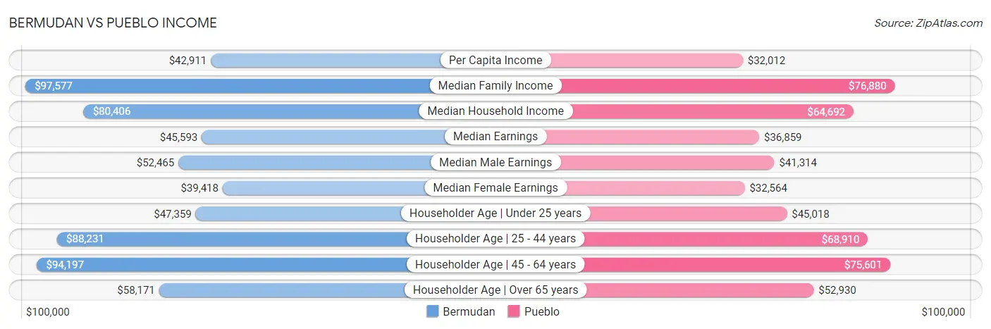 Bermudan vs Pueblo Income