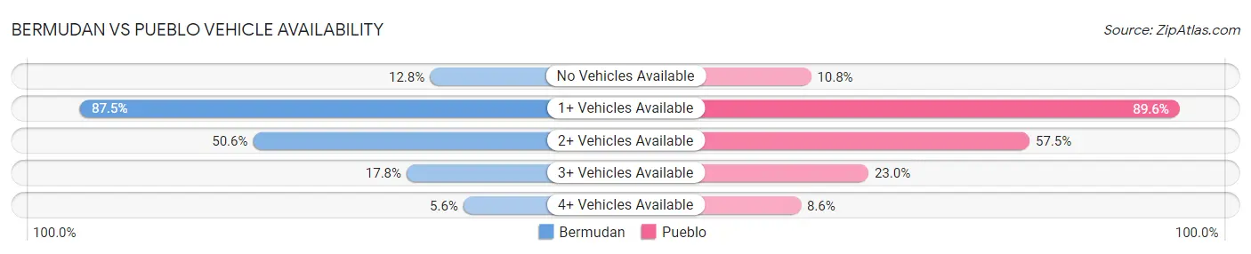 Bermudan vs Pueblo Vehicle Availability