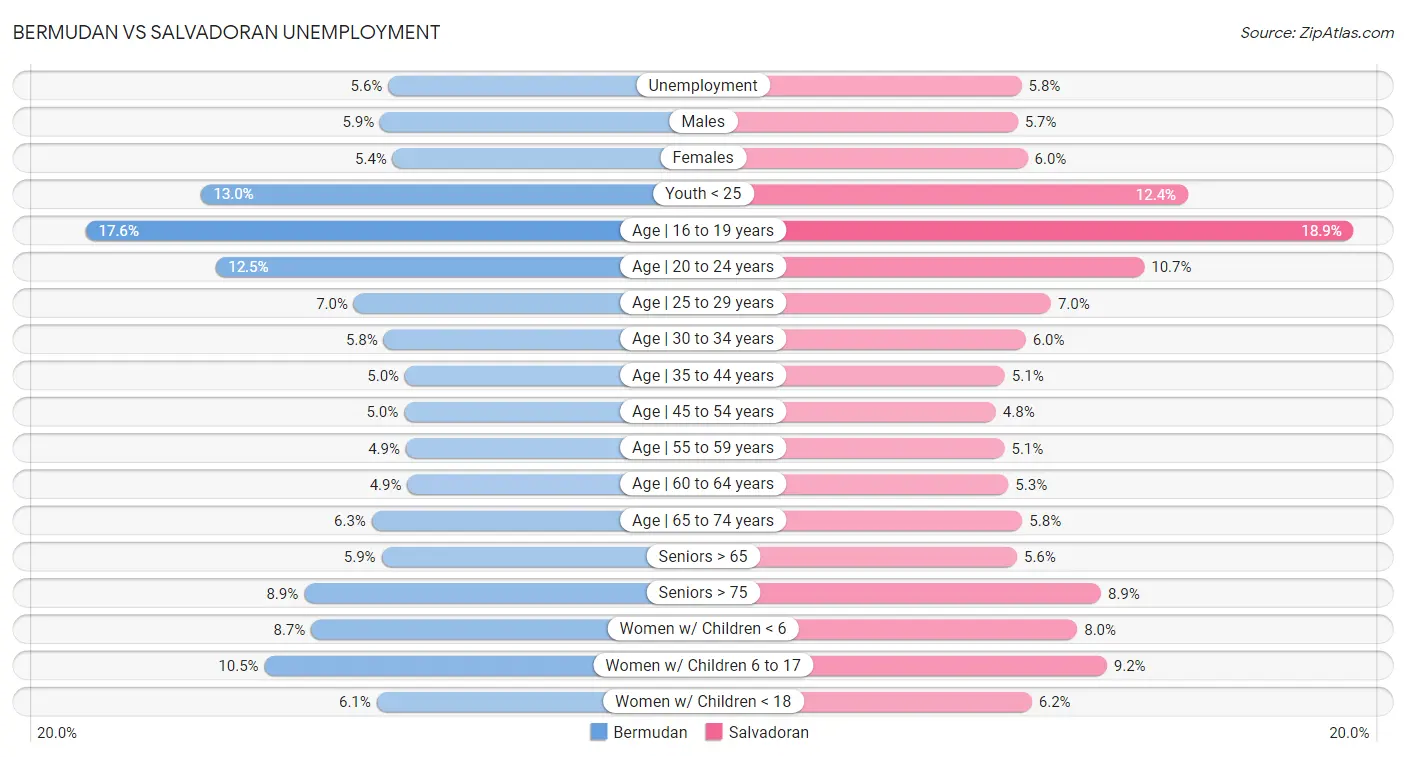 Bermudan vs Salvadoran Unemployment