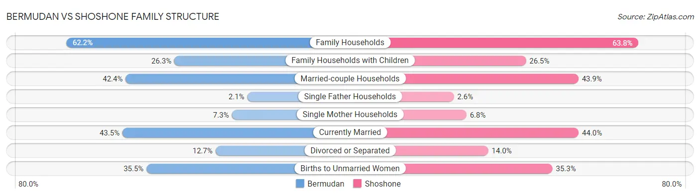 Bermudan vs Shoshone Family Structure