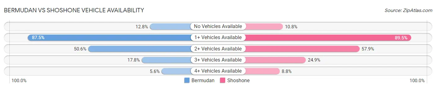 Bermudan vs Shoshone Vehicle Availability