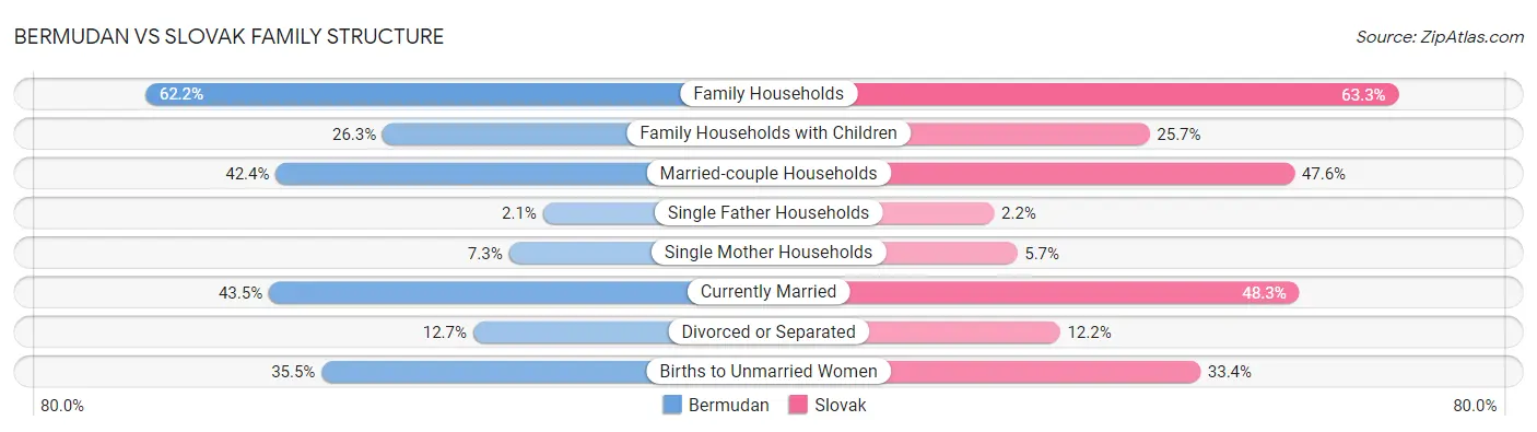 Bermudan vs Slovak Family Structure