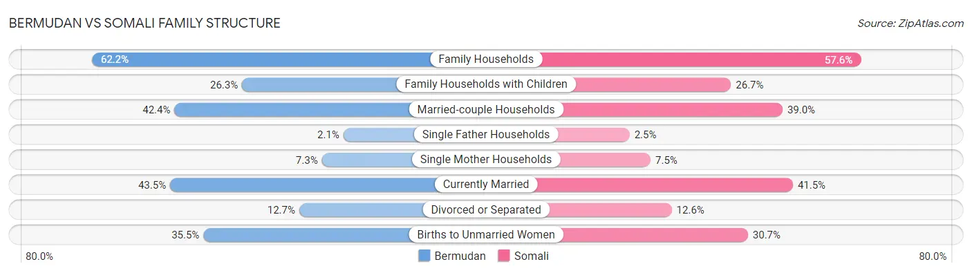 Bermudan vs Somali Family Structure
