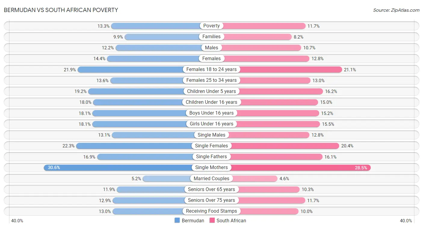 Bermudan vs South African Poverty