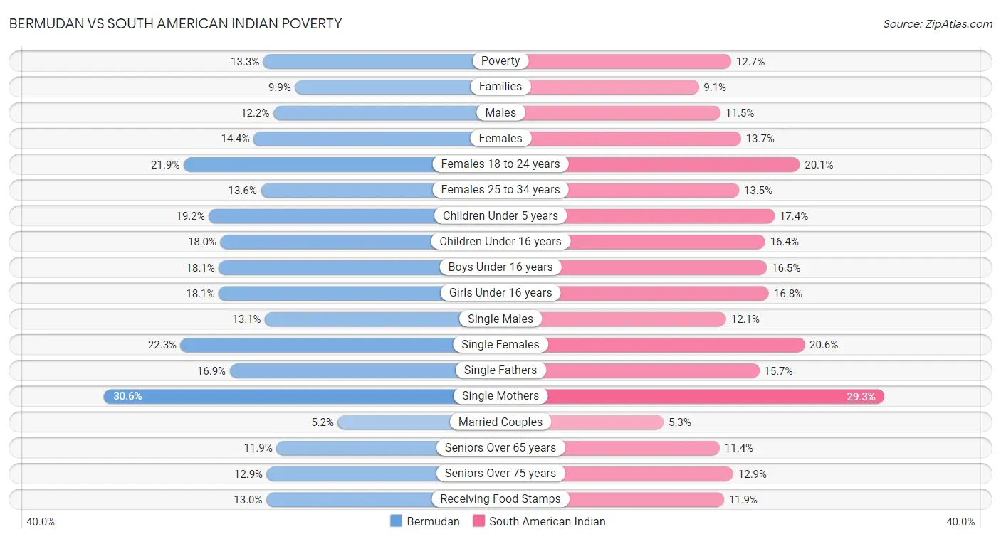 Bermudan vs South American Indian Poverty