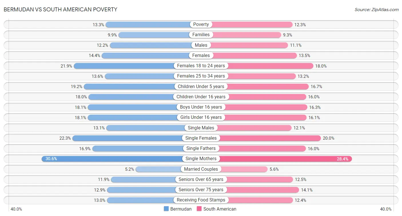 Bermudan vs South American Poverty
