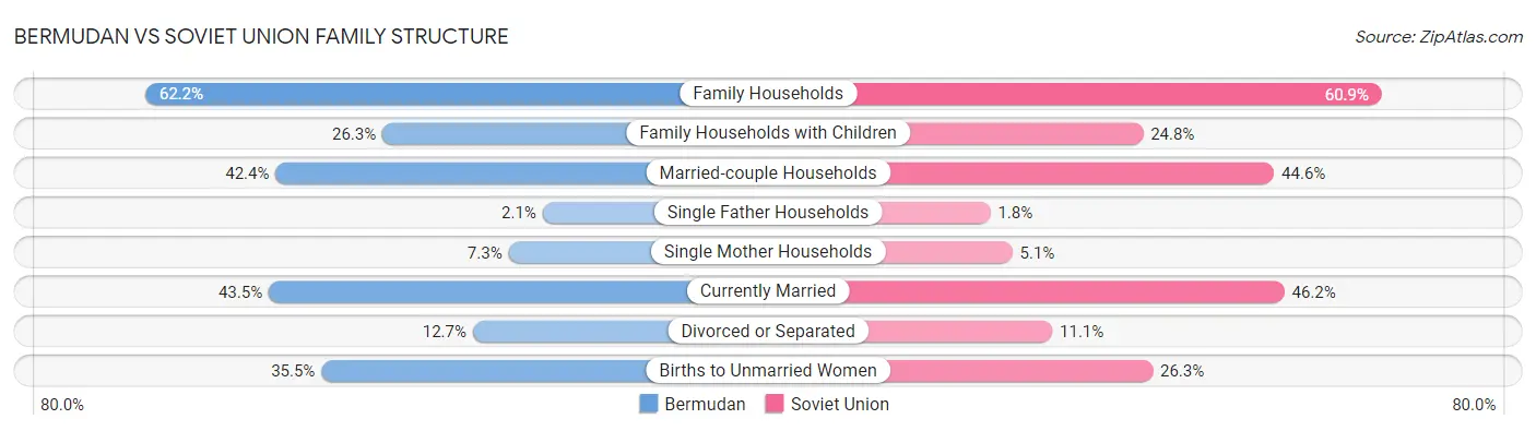 Bermudan vs Soviet Union Family Structure