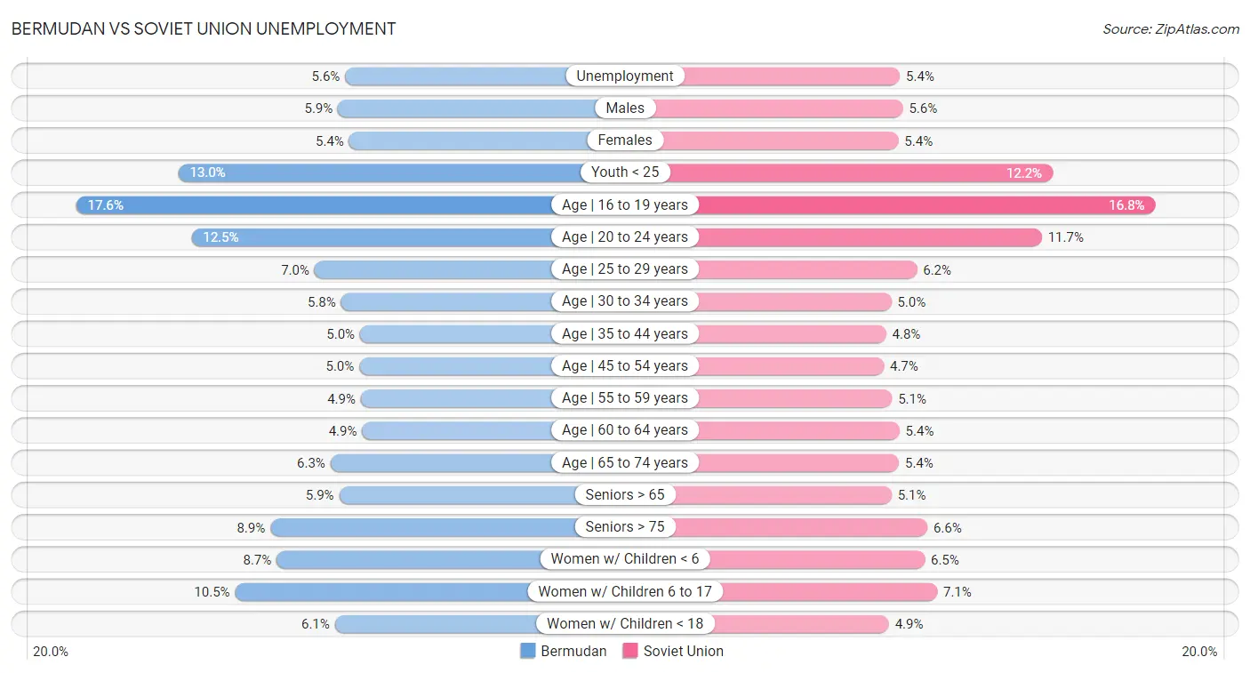 Bermudan vs Soviet Union Unemployment
