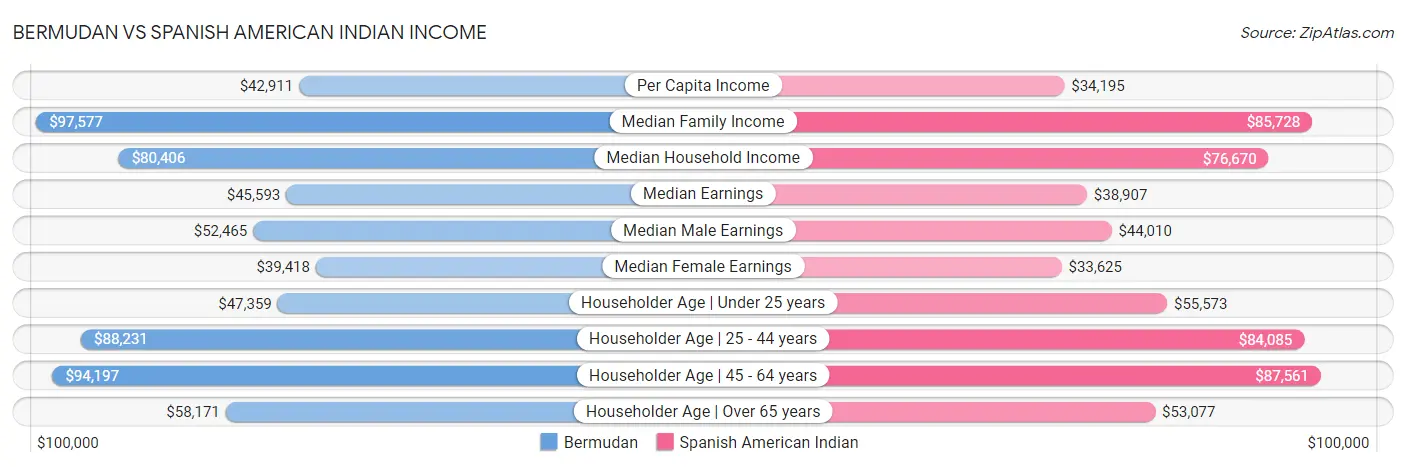 Bermudan vs Spanish American Indian Income