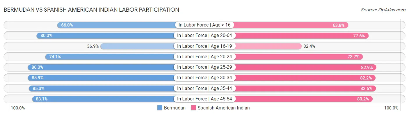 Bermudan vs Spanish American Indian Labor Participation