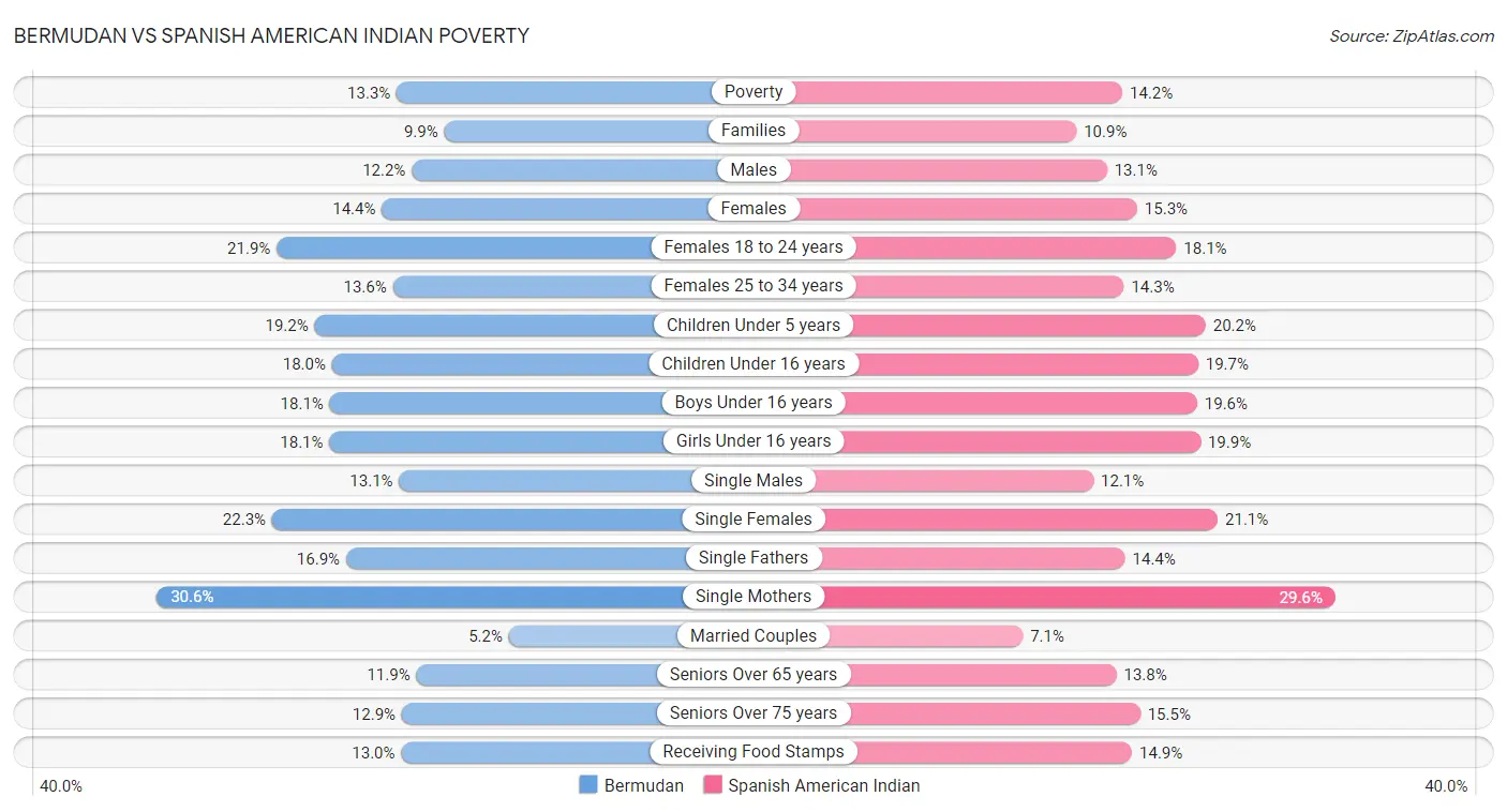 Bermudan vs Spanish American Indian Poverty