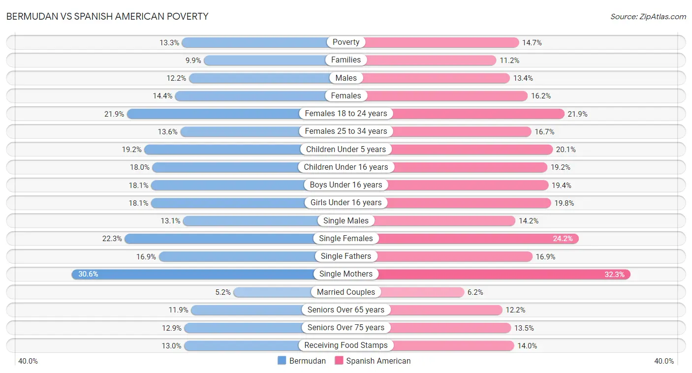Bermudan vs Spanish American Poverty