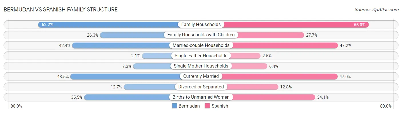 Bermudan vs Spanish Family Structure