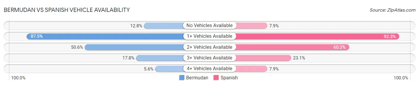 Bermudan vs Spanish Vehicle Availability