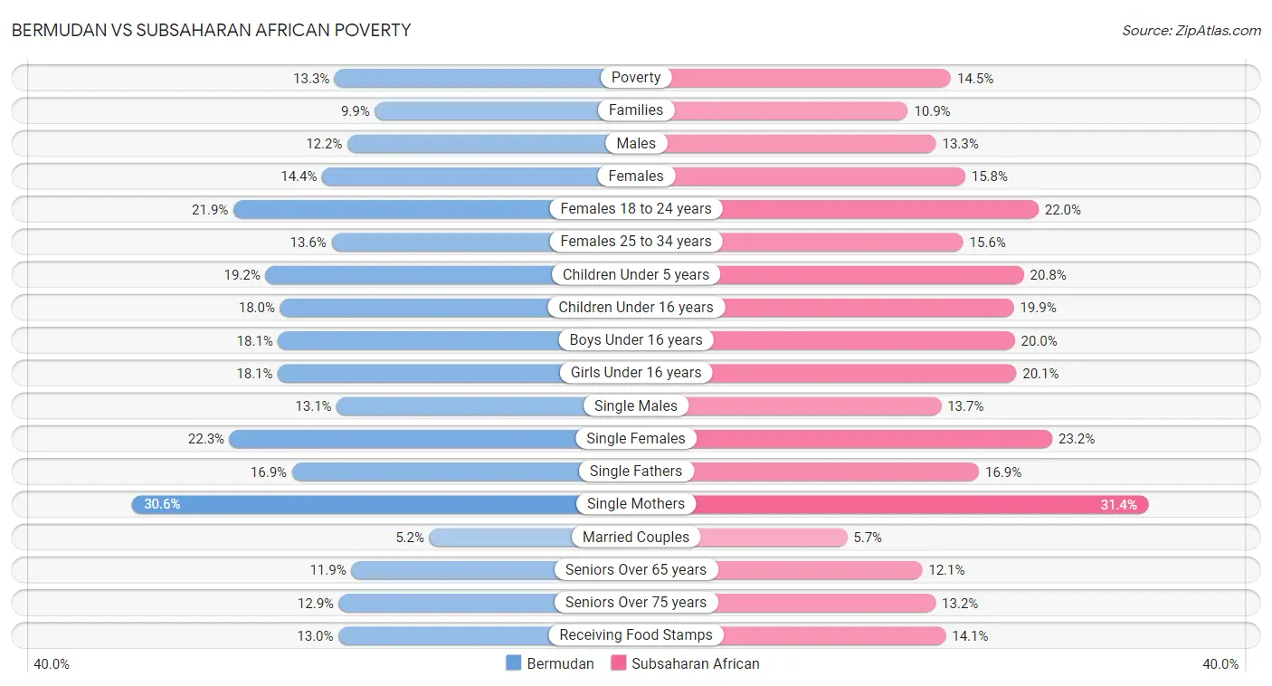 Bermudan vs Subsaharan African Poverty