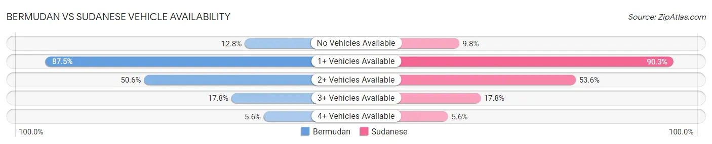 Bermudan vs Sudanese Vehicle Availability