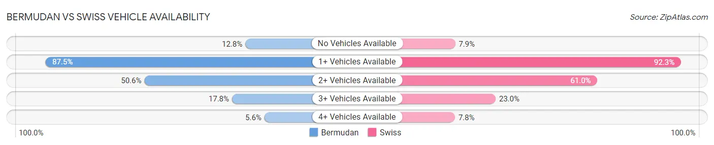 Bermudan vs Swiss Vehicle Availability