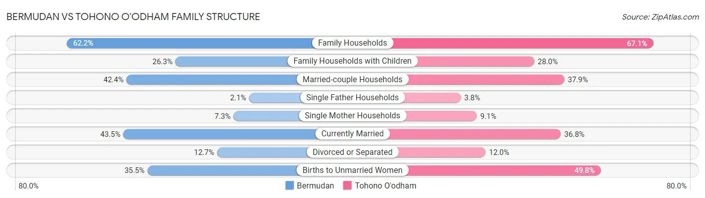 Bermudan vs Tohono O'odham Family Structure