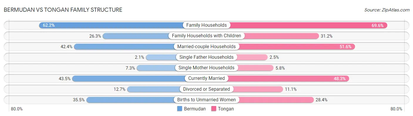 Bermudan vs Tongan Family Structure