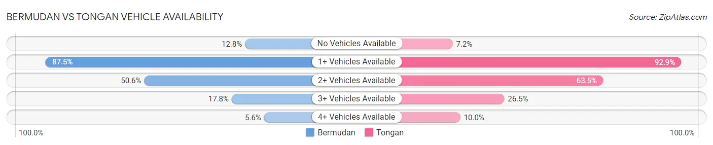 Bermudan vs Tongan Vehicle Availability