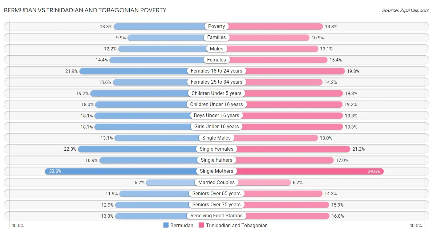 Bermudan vs Trinidadian and Tobagonian Poverty