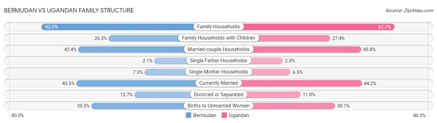 Bermudan vs Ugandan Family Structure