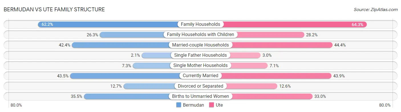 Bermudan vs Ute Family Structure