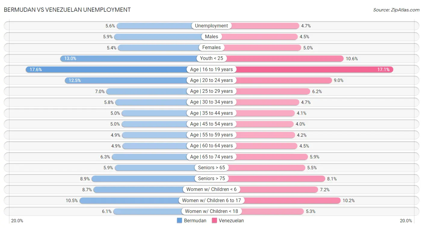 Bermudan vs Venezuelan Unemployment