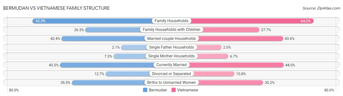 Bermudan vs Vietnamese Family Structure