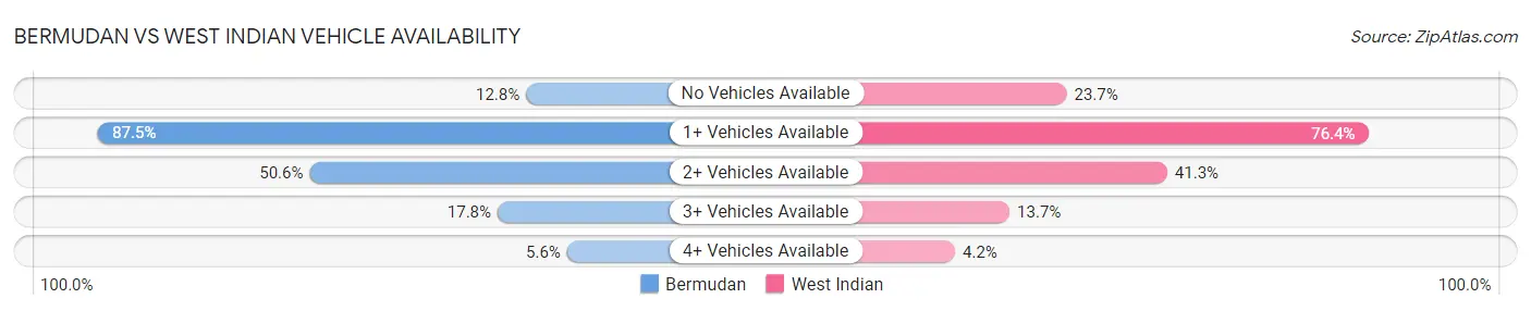 Bermudan vs West Indian Vehicle Availability