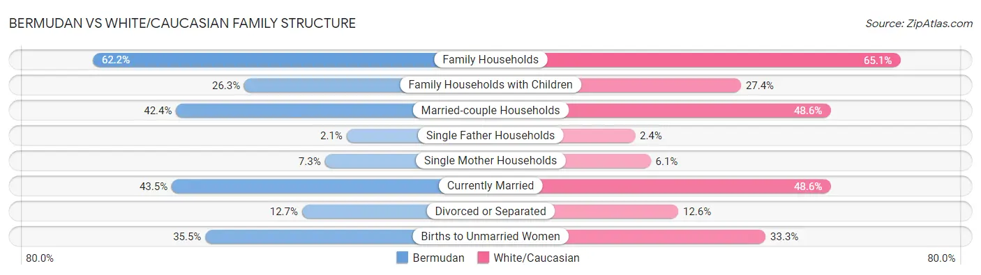 Bermudan vs White/Caucasian Family Structure