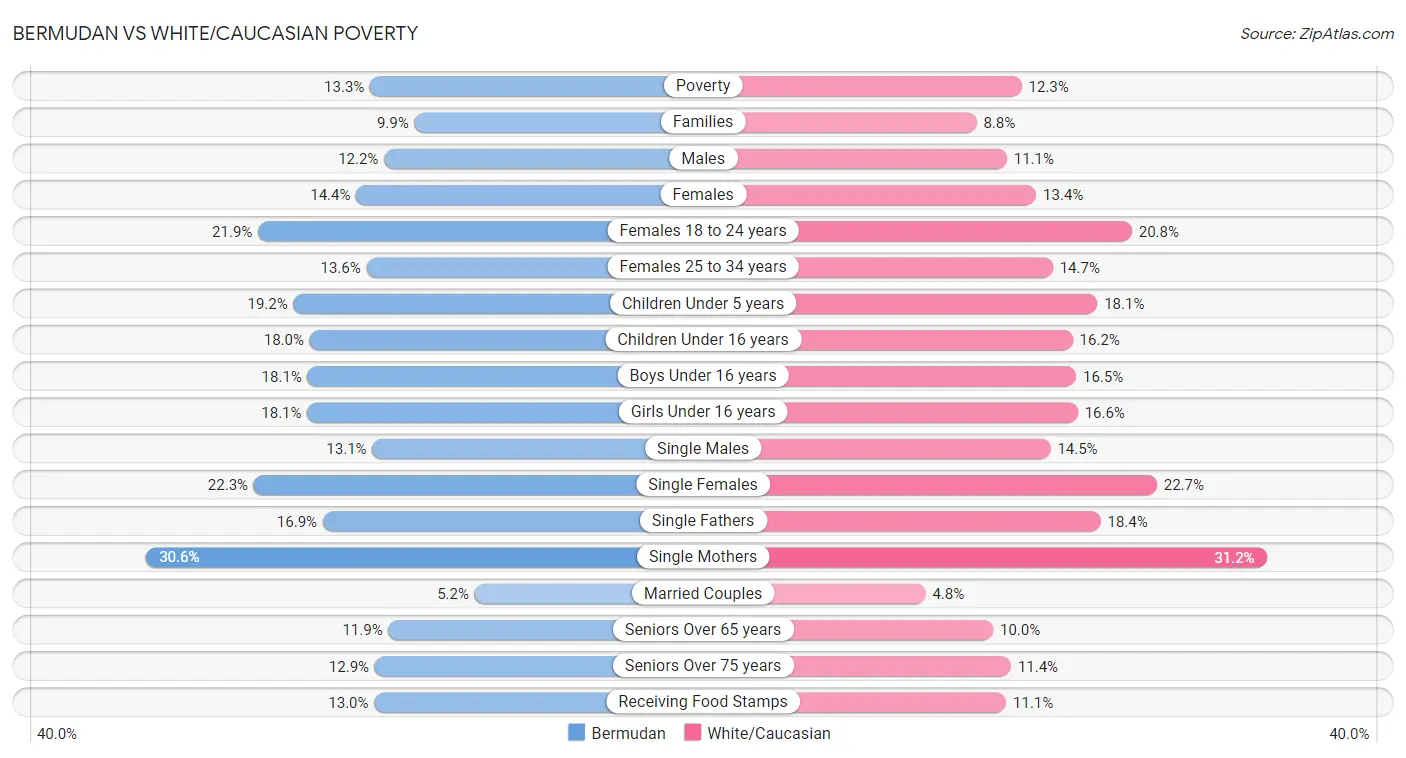Bermudan vs White/Caucasian Poverty