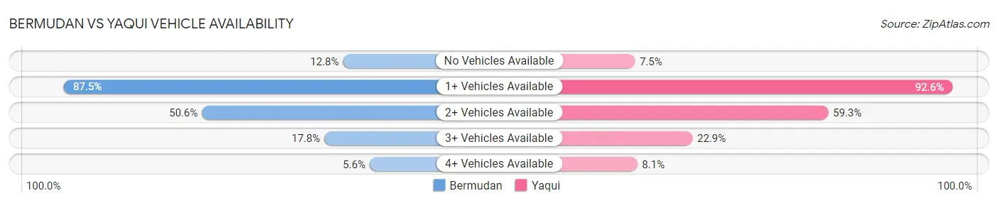 Bermudan vs Yaqui Vehicle Availability