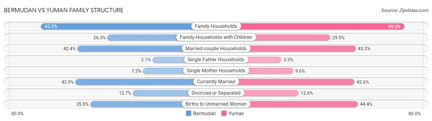 Bermudan vs Yuman Family Structure