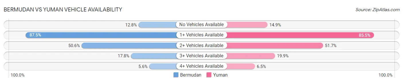 Bermudan vs Yuman Vehicle Availability