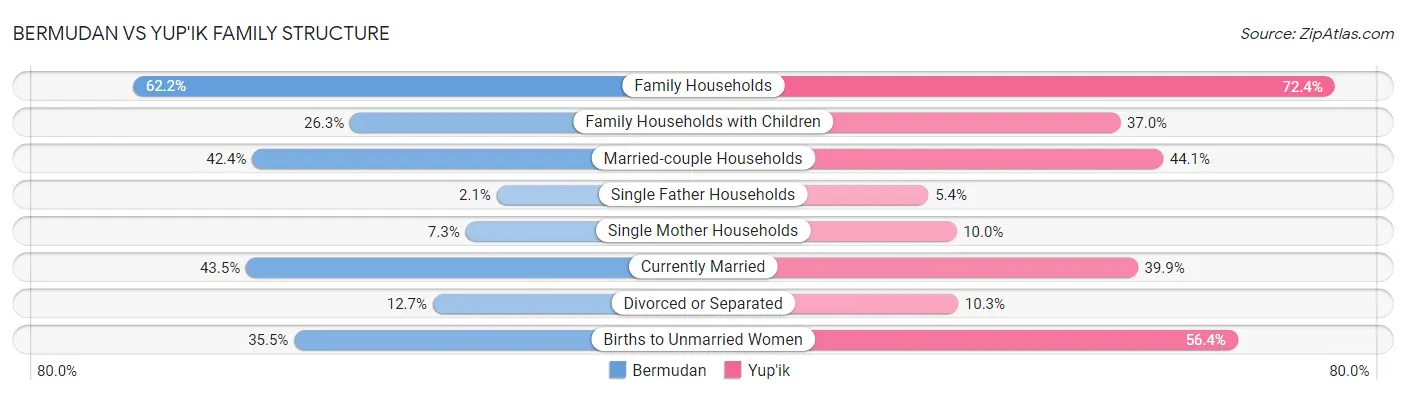 Bermudan vs Yup'ik Family Structure