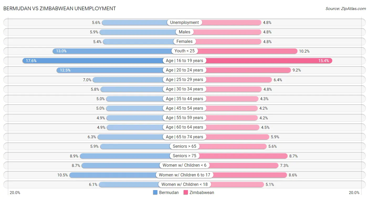 Bermudan vs Zimbabwean Unemployment