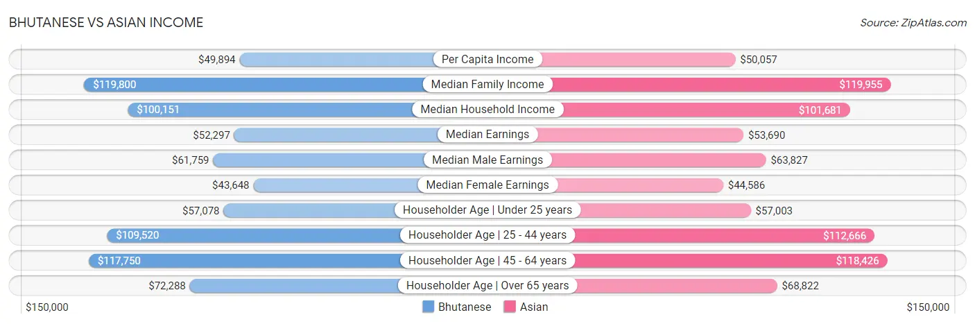 Bhutanese vs Asian Income