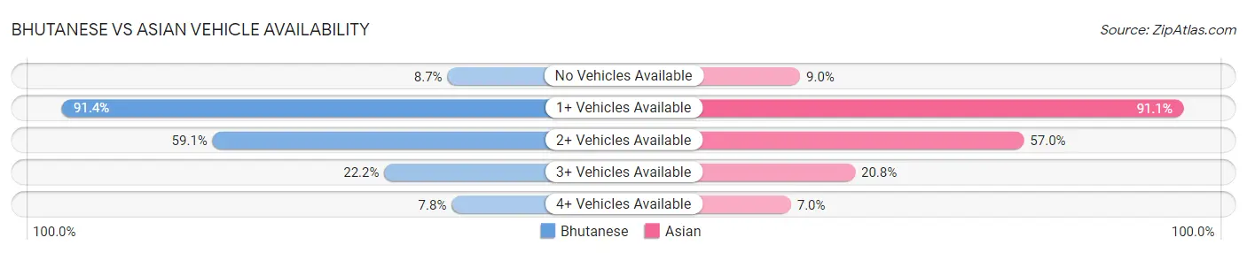 Bhutanese vs Asian Vehicle Availability