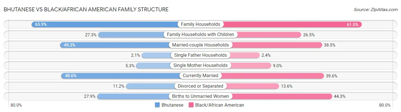 Bhutanese vs Black/African American Family Structure