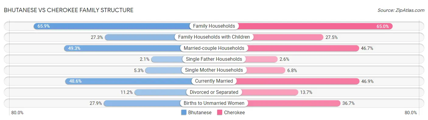 Bhutanese vs Cherokee Family Structure